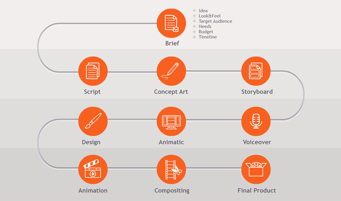 Animation production workflow - Dardanele Animation Studio